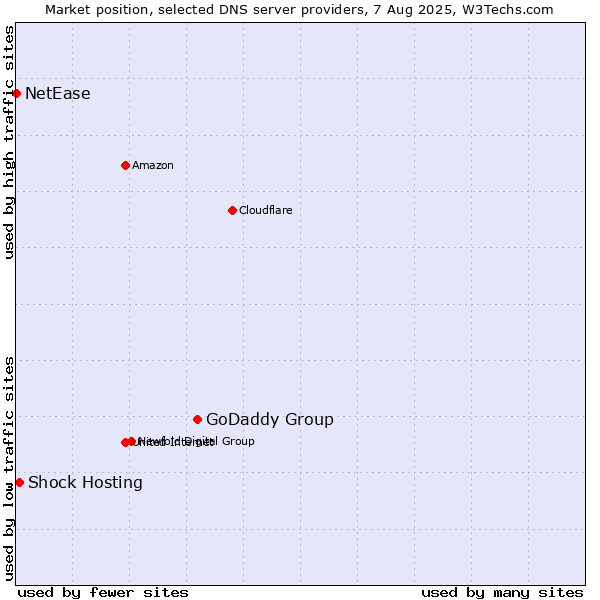 Market position of GoDaddy Group vs. Shock Hosting vs. NetEase