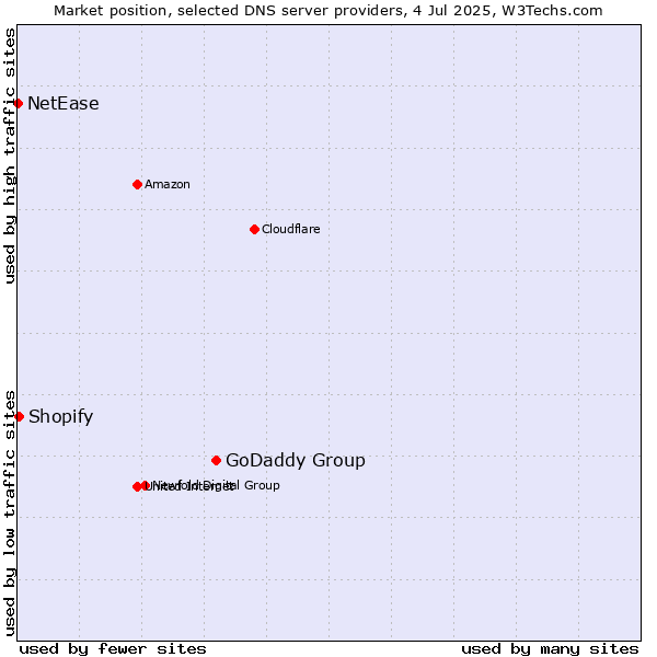 Market position of GoDaddy Group vs. Shopify vs. NetEase