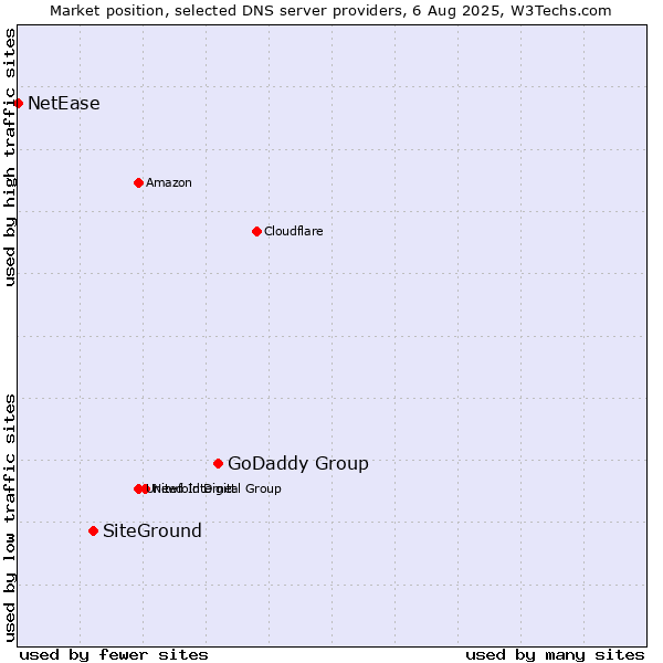 Market position of GoDaddy Group vs. SiteGround vs. NetEase