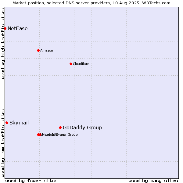 Market position of GoDaddy Group vs. Skymail vs. NetEase