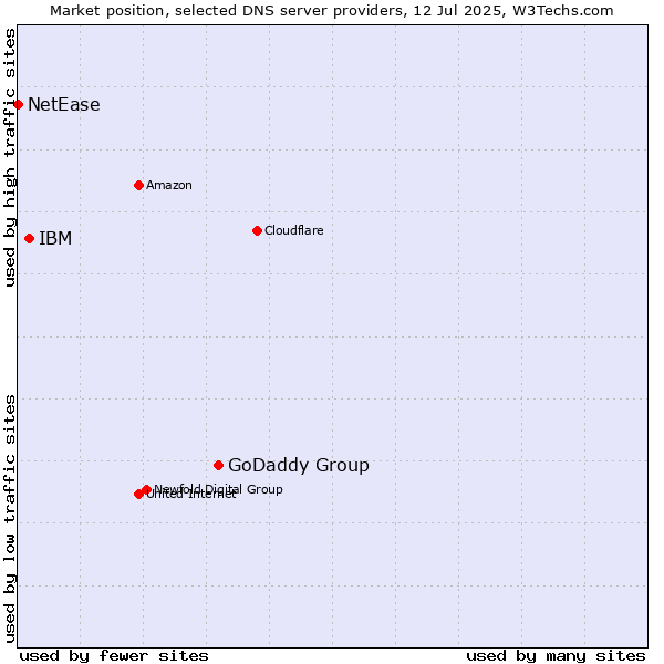 Market position of GoDaddy Group vs. IBM vs. NetEase