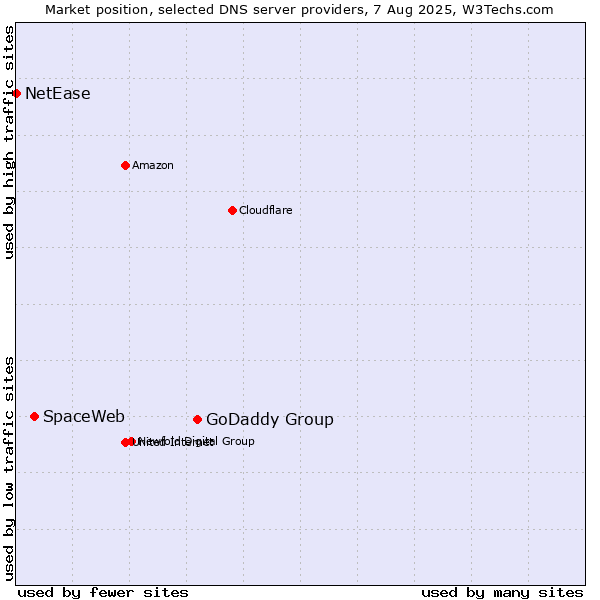 Market position of GoDaddy Group vs. SpaceWeb vs. NetEase