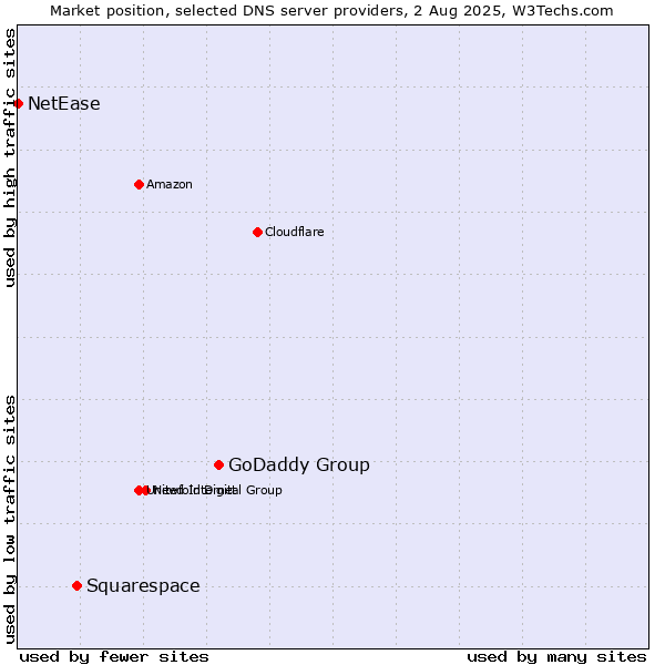 Market position of GoDaddy Group vs. Squarespace vs. NetEase