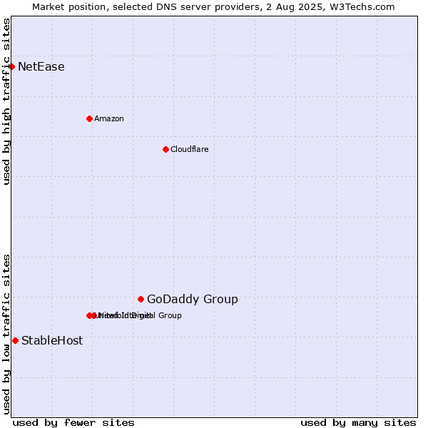 Market position of GoDaddy Group vs. StableHost vs. NetEase