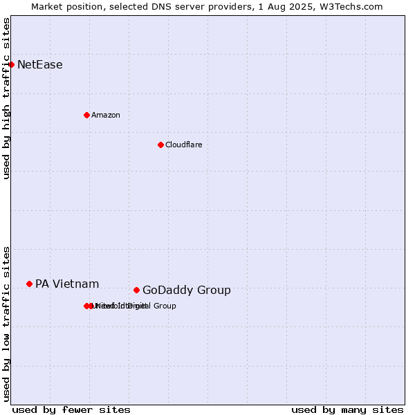 Market position of GoDaddy Group vs. PA Vietnam vs. NetEase