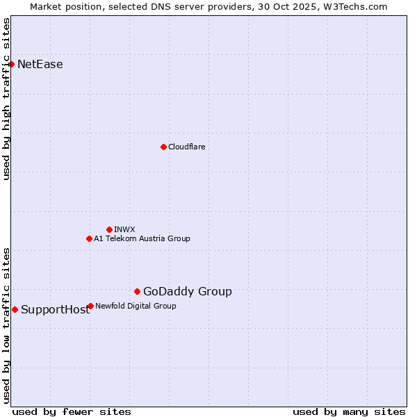 Market position of GoDaddy Group vs. SupportHost vs. NetEase