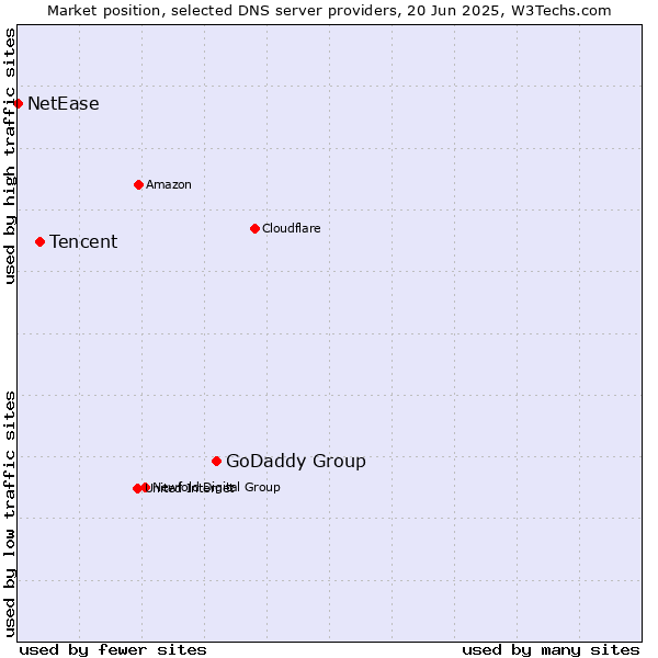 Market position of GoDaddy Group vs. Tencent vs. NetEase
