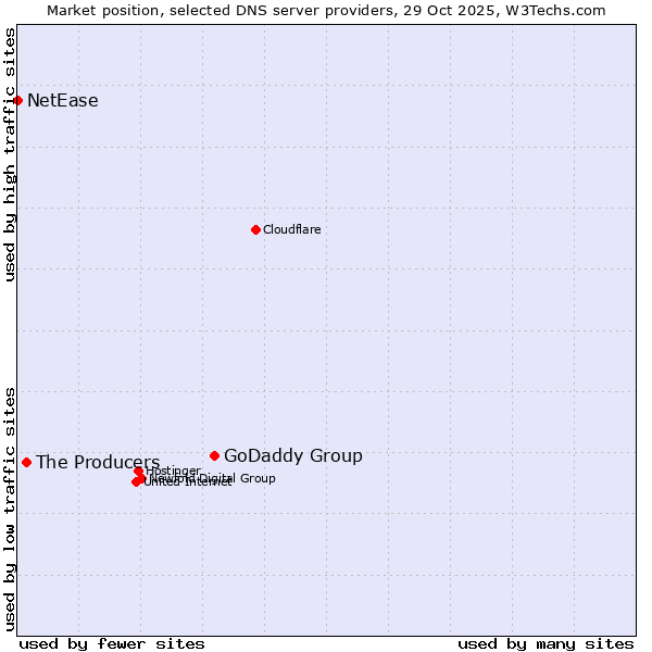Market position of GoDaddy Group vs. The Producers vs. NetEase