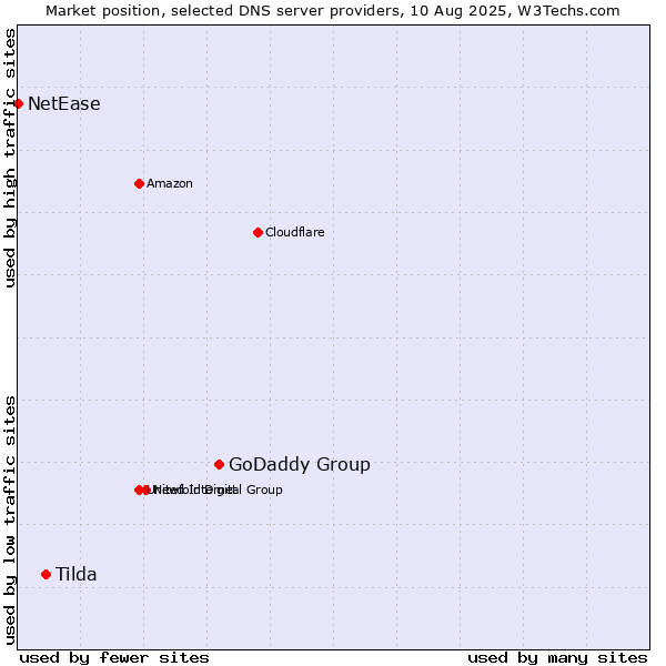 Market position of GoDaddy Group vs. Tilda vs. NetEase
