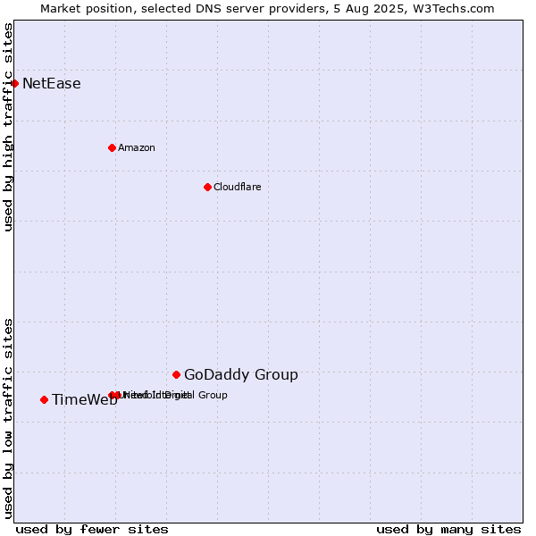 Market position of GoDaddy Group vs. TimeWeb vs. NetEase