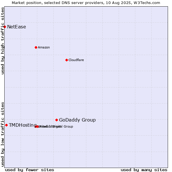 Market position of GoDaddy Group vs. TMDHosting vs. NetEase