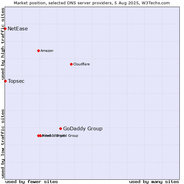 Market position of GoDaddy Group vs. Topsec vs. NetEase