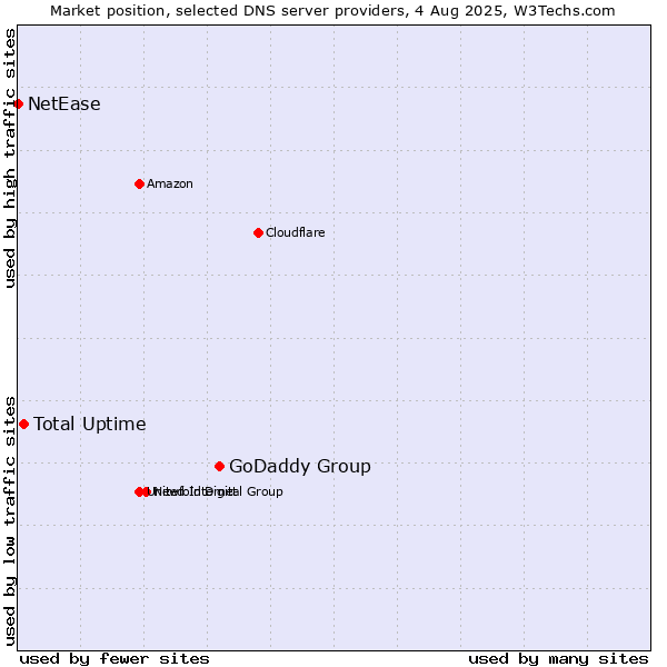 Market position of GoDaddy Group vs. Total Uptime vs. NetEase