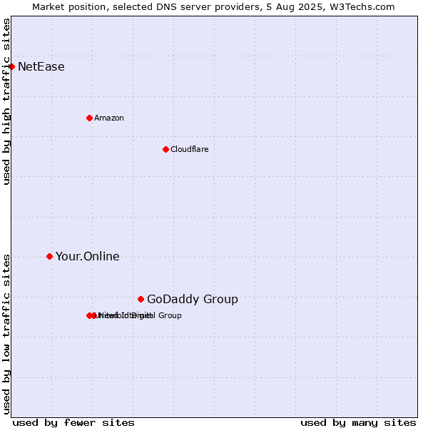 Market position of GoDaddy Group vs. Your.Online vs. NetEase