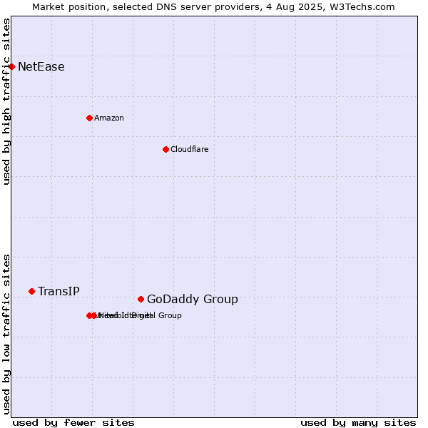 Market position of GoDaddy Group vs. TransIP vs. NetEase