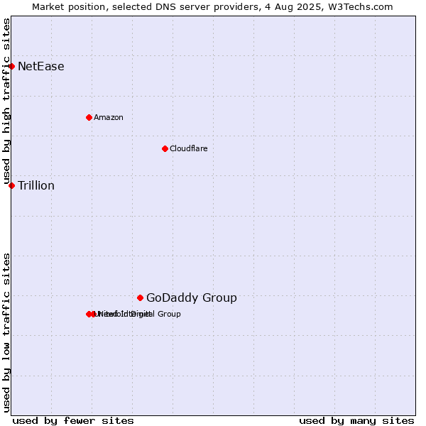 Market position of GoDaddy Group vs. NetEase vs. Trillion