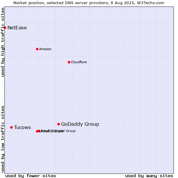 Market position of GoDaddy Group vs. Tucows vs. NetEase