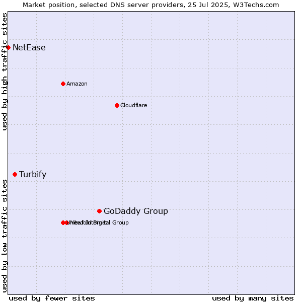 Market position of GoDaddy Group vs. Turbify vs. NetEase