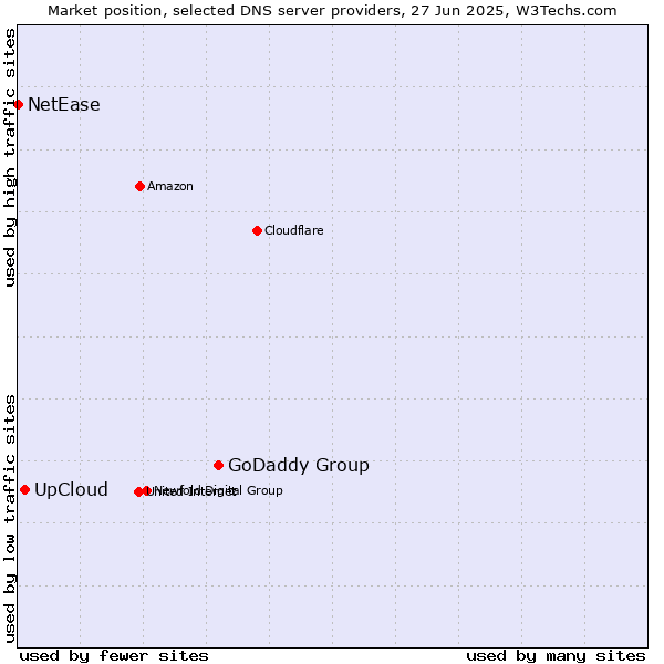 Market position of GoDaddy Group vs. UpCloud vs. NetEase