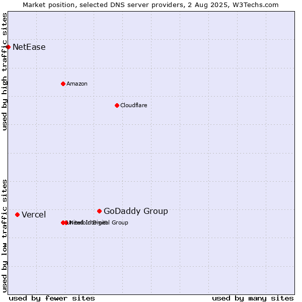Market position of GoDaddy Group vs. Vercel vs. NetEase