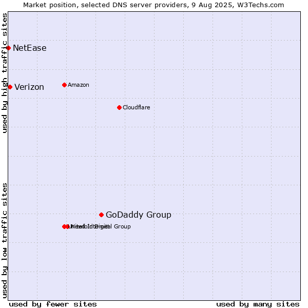 Market position of GoDaddy Group vs. Verizon vs. NetEase