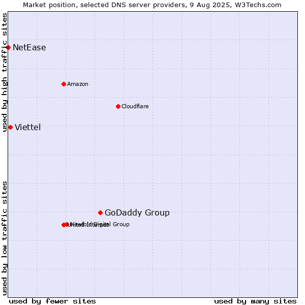 Market position of GoDaddy Group vs. Viettel vs. NetEase
