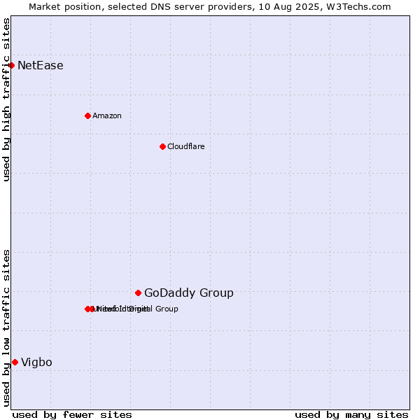 Market position of GoDaddy Group vs. Vigbo vs. NetEase