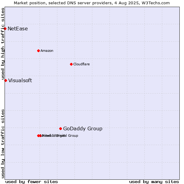 Market position of GoDaddy Group vs. Visualsoft vs. NetEase