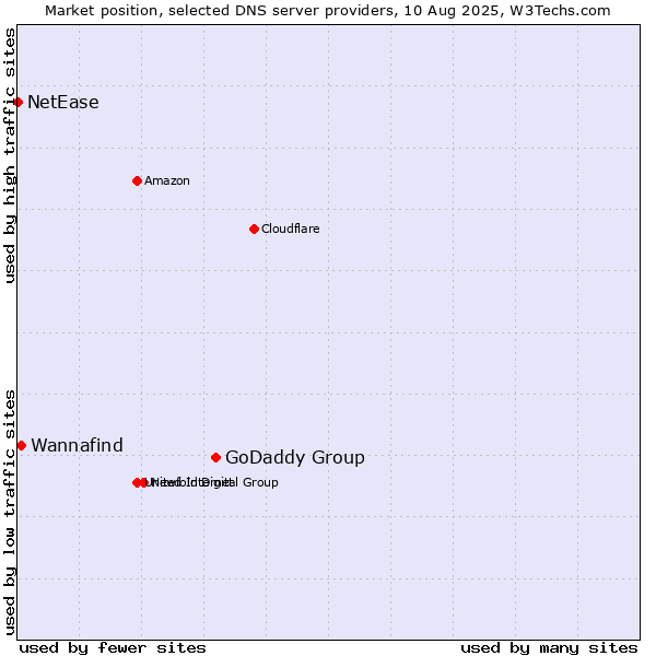 Market position of GoDaddy Group vs. Wannafind vs. NetEase