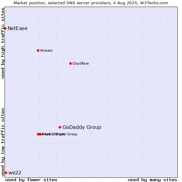 Market position of GoDaddy Group vs. we22 vs. NetEase