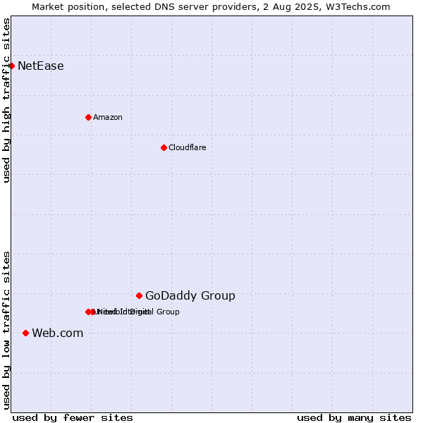 Market position of GoDaddy Group vs. Web.com vs. NetEase