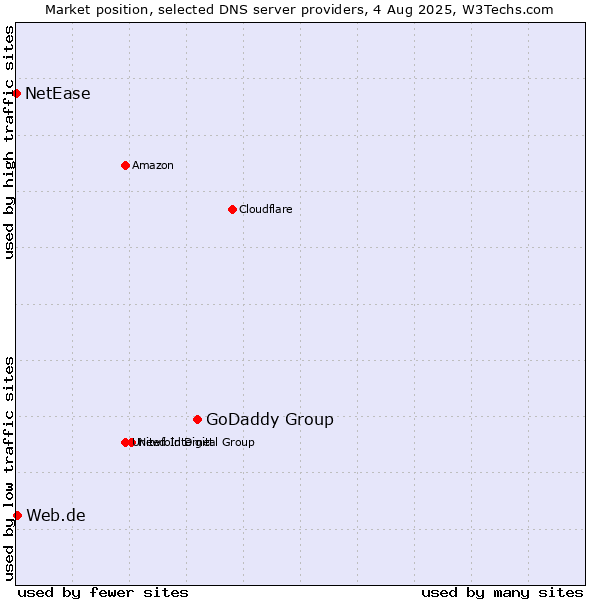 Market position of GoDaddy Group vs. Web.de vs. NetEase