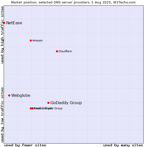 Market position of GoDaddy Group vs. Webglobe vs. NetEase