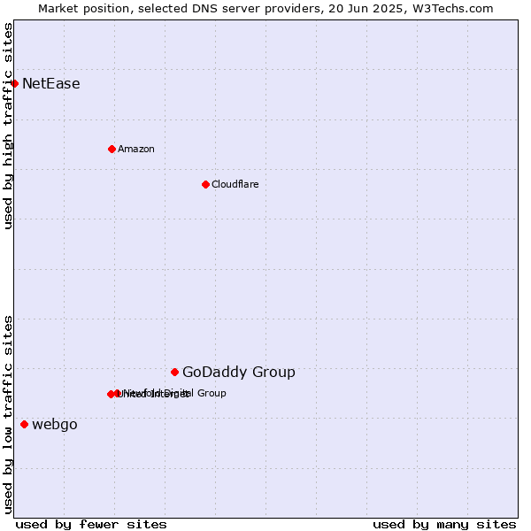 Market position of GoDaddy Group vs. webgo vs. NetEase