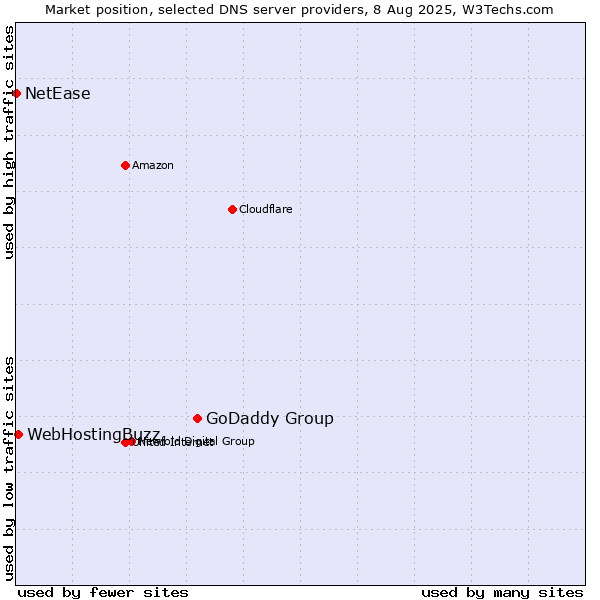 Market position of GoDaddy Group vs. WebHostingBuzz vs. NetEase
