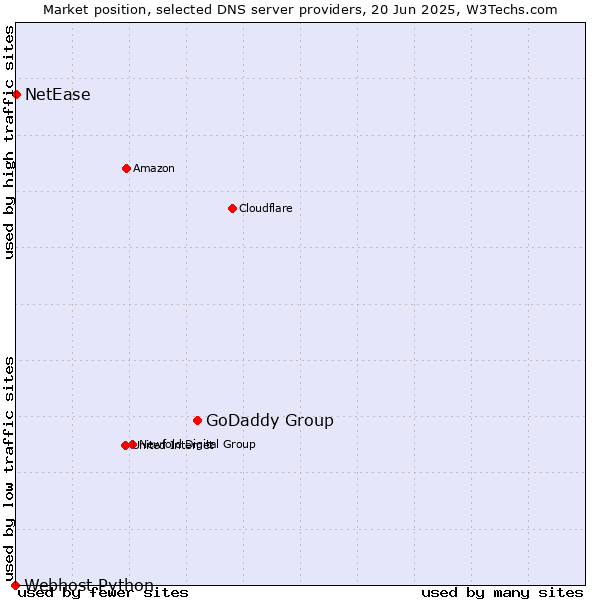 Market position of GoDaddy Group vs. NetEase vs. Webhost Python