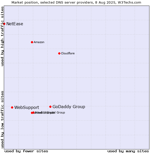 Market position of GoDaddy Group vs. WebSupport vs. NetEase