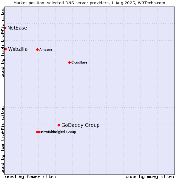 Market position of GoDaddy Group vs. Webzilla vs. NetEase