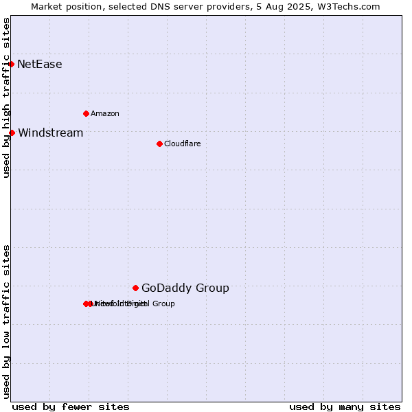 Market position of GoDaddy Group vs. Windstream vs. NetEase