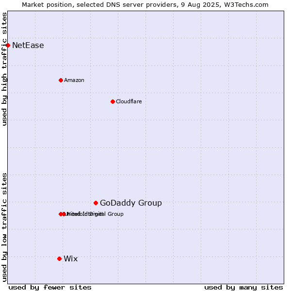 Market position of GoDaddy Group vs. Wix vs. NetEase
