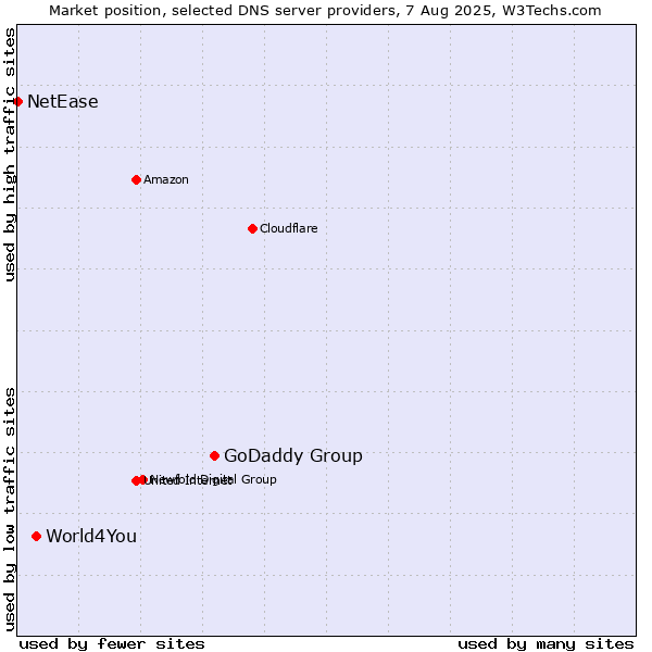 Market position of GoDaddy Group vs. World4You vs. NetEase