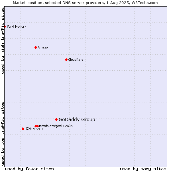 Market position of GoDaddy Group vs. XServer vs. NetEase