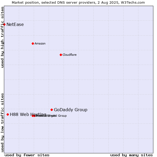 Market position of GoDaddy Group vs. H88 Web Hosting vs. NetEase