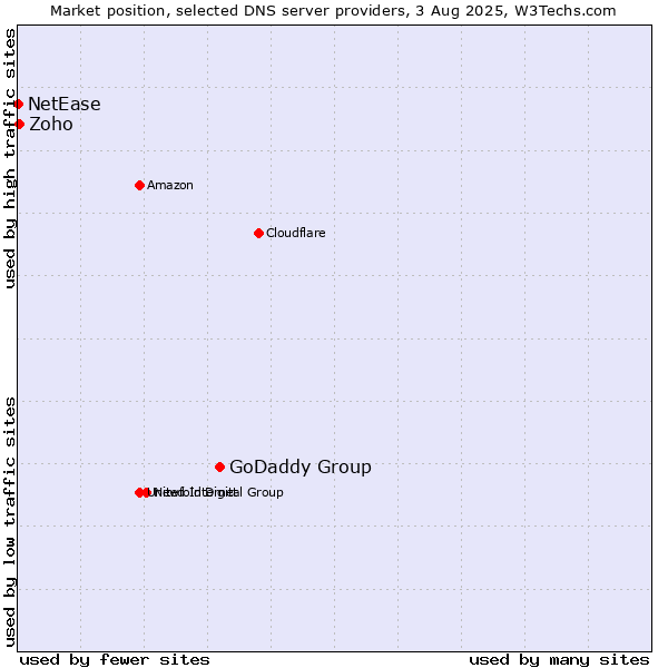 Market position of GoDaddy Group vs. Zoho vs. NetEase