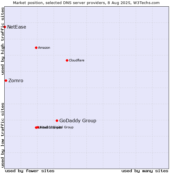 Market position of GoDaddy Group vs. Zomro vs. NetEase