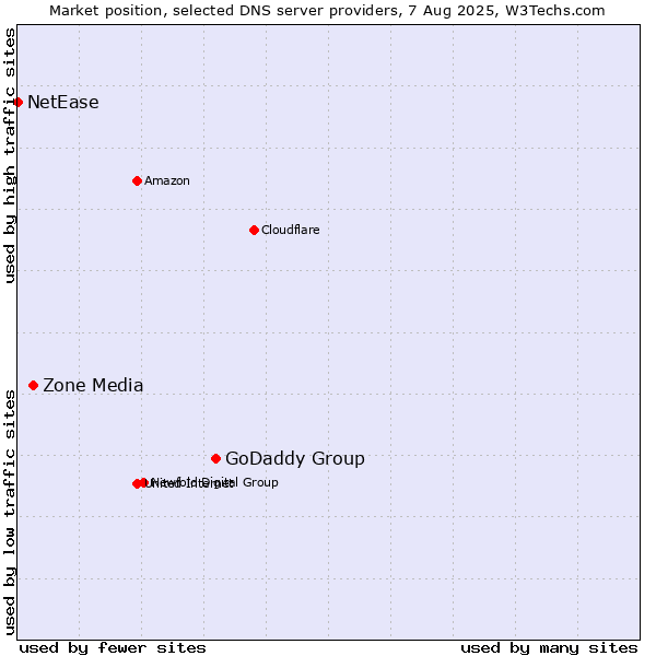 Market position of GoDaddy Group vs. Zone Media vs. NetEase