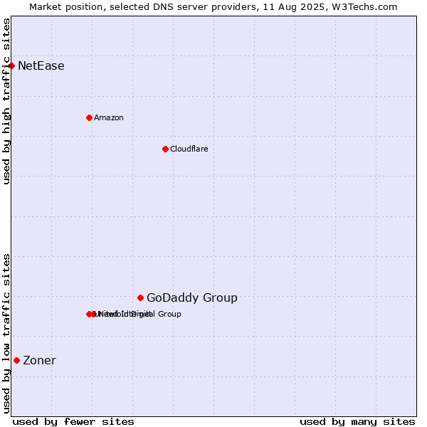 Market position of GoDaddy Group vs. Zoner vs. NetEase