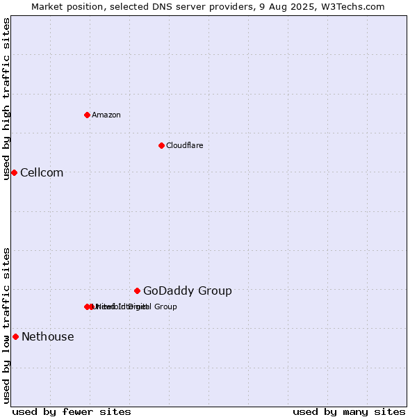 Market position of GoDaddy Group vs. Nethouse vs. Cellcom