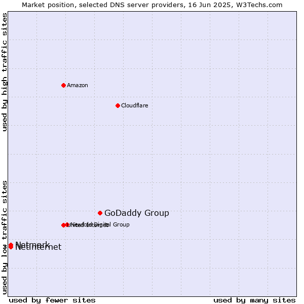 Market position of GoDaddy Group vs. Netinternet vs. Netmark