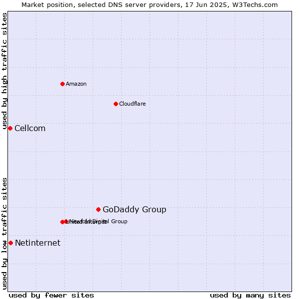 Market position of GoDaddy Group vs. Netinternet vs. Cellcom